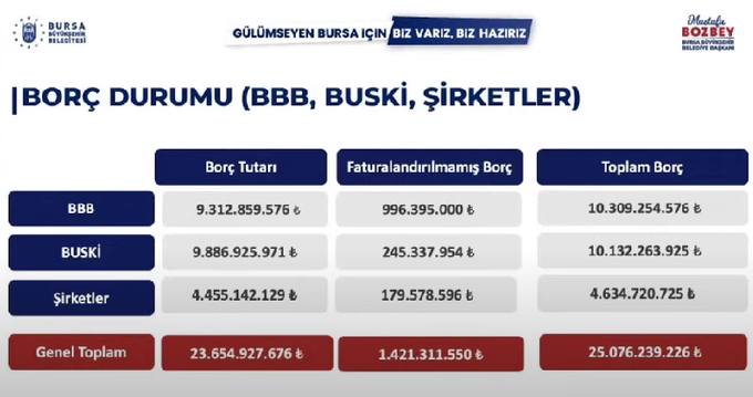 CHP'ye geçen Bursa Büyükşehir Belediyesi'nin 25 Milyar 76 Milyon TL borcu olduğu açıklandı.
