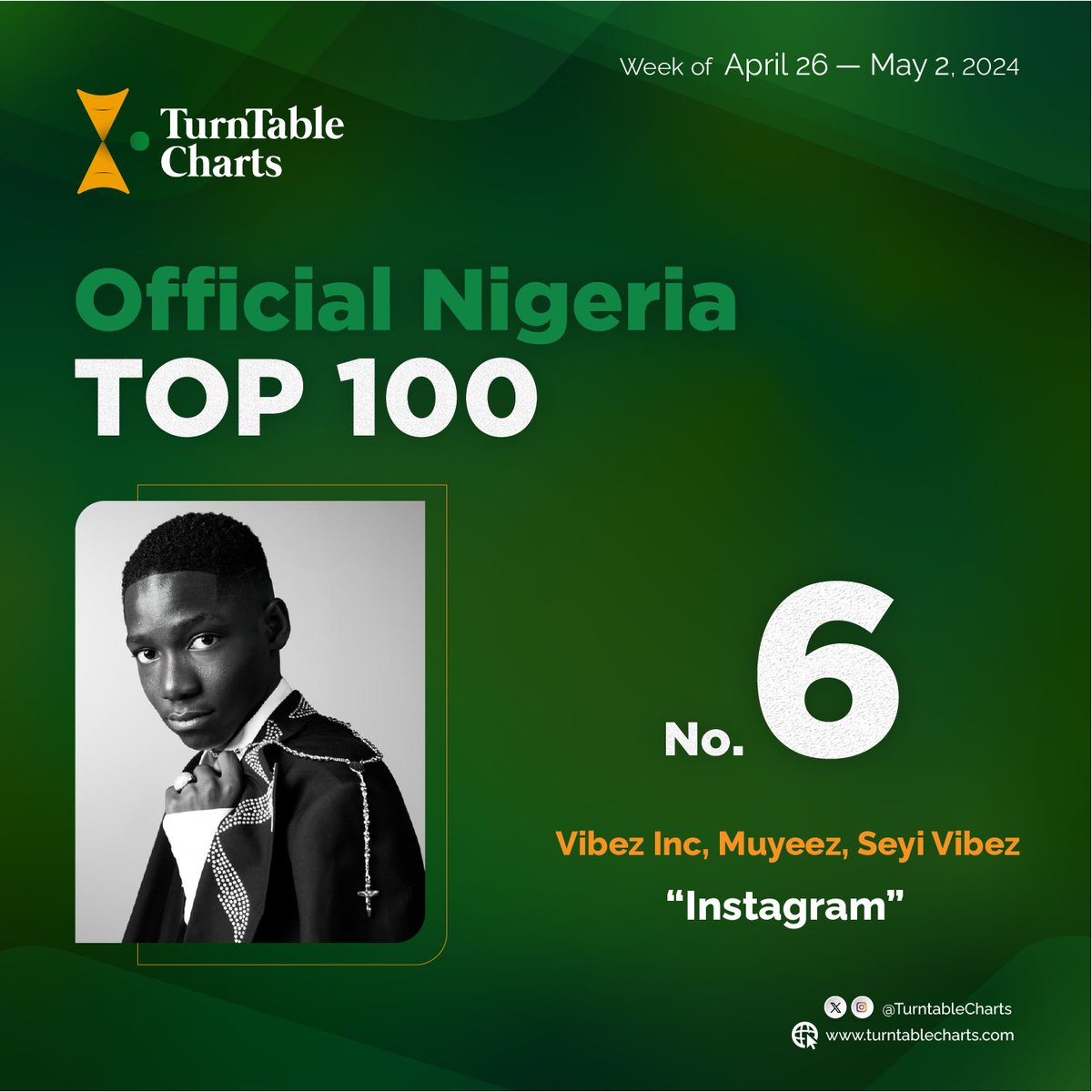 Vibez Inc., @_muyeez, and @seyi_vibez’s “Instagram” debuts in the top ten of this week’s Official Nigeria Top 100 at No. 6 It tallied 2.29 million on-demand streams (#1 on streaming) with just three days of tracking, ZERO RADIO AIRPLAY 🔥