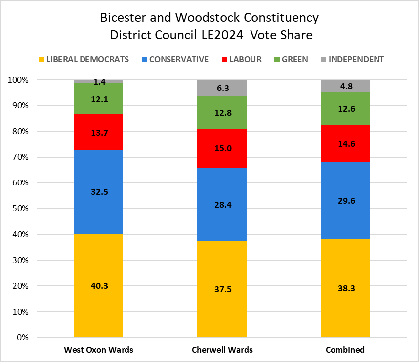 #bicesterandwoodstock New Constituency LE2024 District Council LE2024 Vote share.
#Bicester #Kidlington #Eynsham #Woodstock #Stonesfield