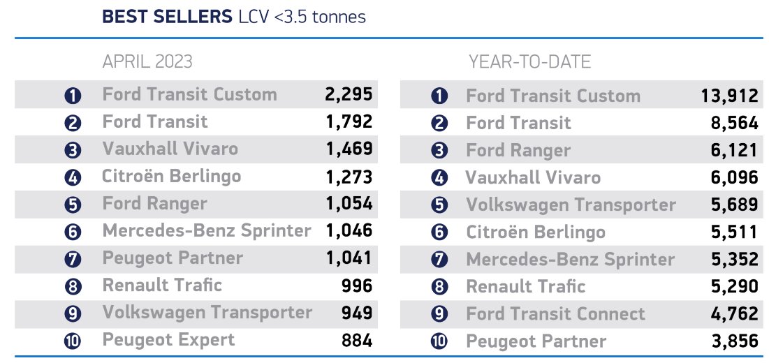 İngiltere'de en çok satılan hafif ticari araçlarda ilk 2 sıra yine @FordOtosan'ın oldu.

Nisan ayında 2.148 adet Transit ve 1.920 adet Transit Custom satıldı. Aynı zamanda 1.003 adet de Transit Connect satıldı.

Geçen sene Nisan ayında da 2.295 adet Ford Transit Custom ve 1.792…