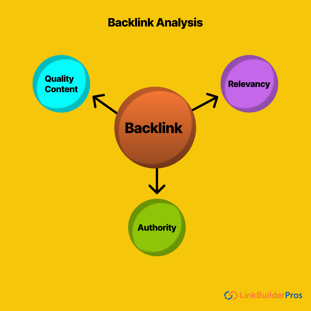 Three things must be considered before gaining a backlink.

‣Relevance
‣Authority 
‣Quality

#seo #seotips #backlink