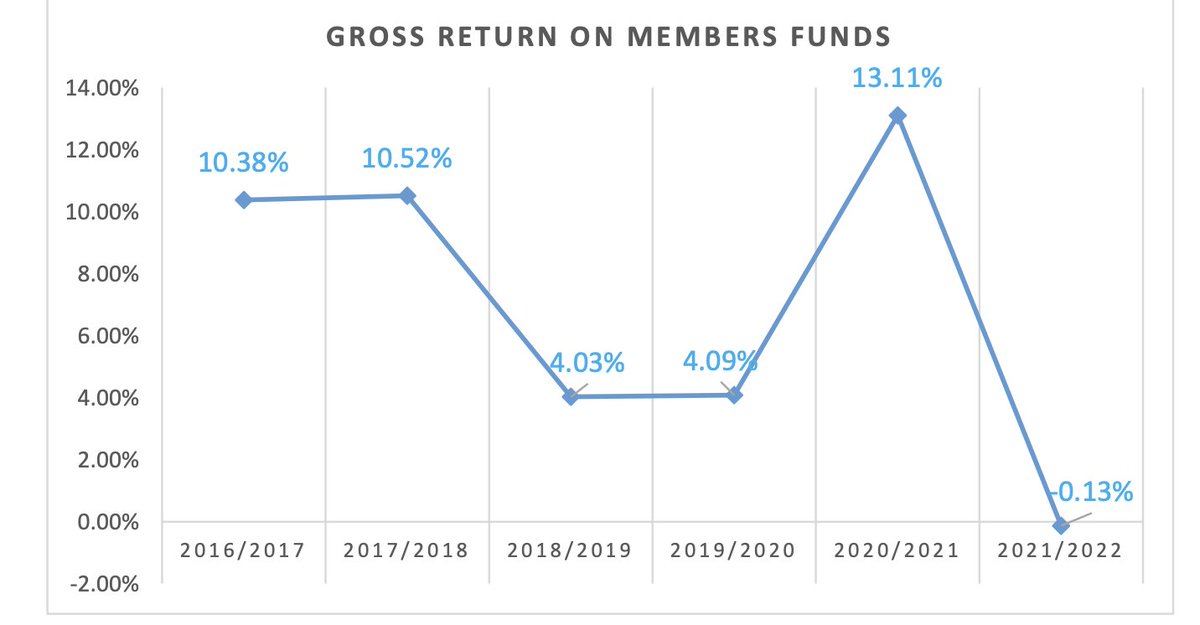 NSSF usually performs about 2.5% worse than the industry average and roughly equals the performance of banks when it comes to deposits. Gross return on members' funds⬇️
