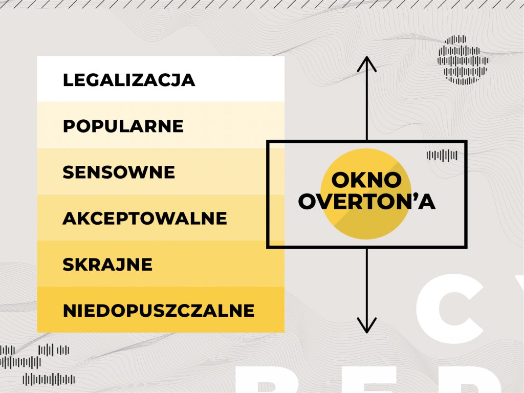 Okno Overtona – idea opisująca, jak zmienić postrzeganie przez społeczeństwo kwestii, które są społecznie nieakceptowane. Najpierw temat jest nie do pomyślenia, potem jest radykalny, następnie jest akceptowalny, potem rozsądny, staje się popularny, a na koniec wytyczny.