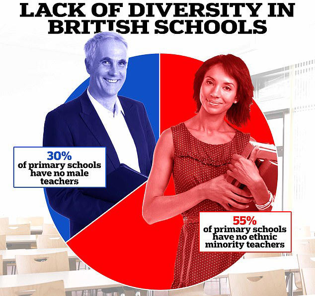 Why is the @DailyMailUK pushing left wing bollocks? Maybe because most counties only have a small ethnic minority population, journalists think every county and town is like London.

More than half of primary schools have no ethnic minority teachers
msn.com/en-gb/news/ukn…