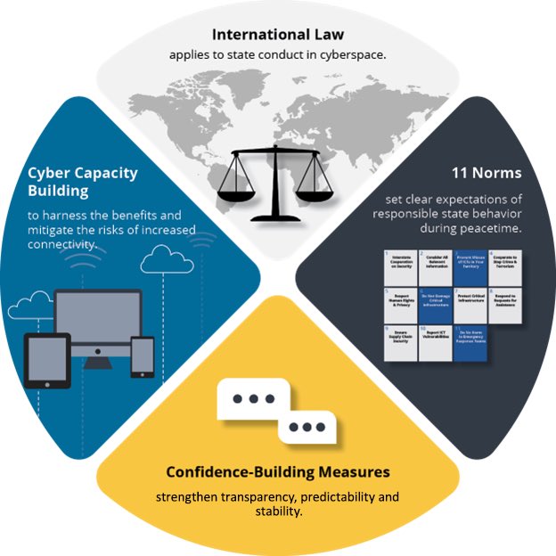 United States International Cyberspace & Digital Policy Strategy has some interesting contents. Primarily it confirms that technology is an integral aspect of national and international security, defense, and geopolitics. It’s a program introducing the policy of “digital…