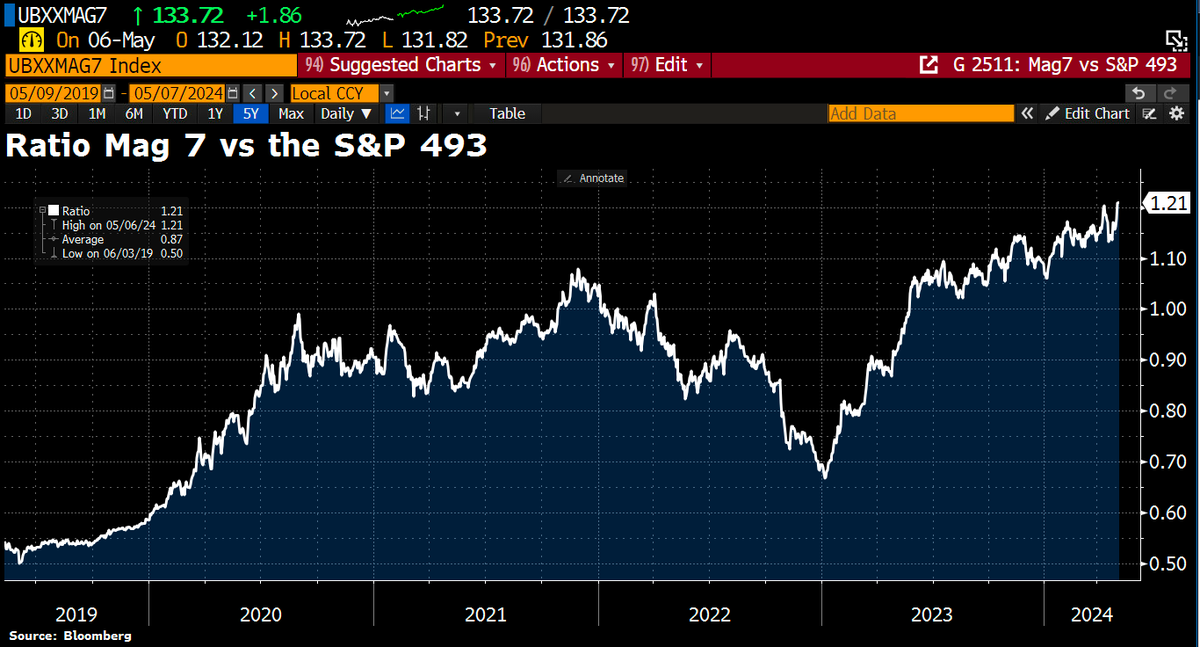 Schuldensuehner's tweet photo. Don't fight the Mag 7: The ratio of the Mag 7 vs the S&amp;P 493 (S&amp;P 500 ex Mag 7) has just hit another ATH. https://t.co/ScH8g7ZMrt