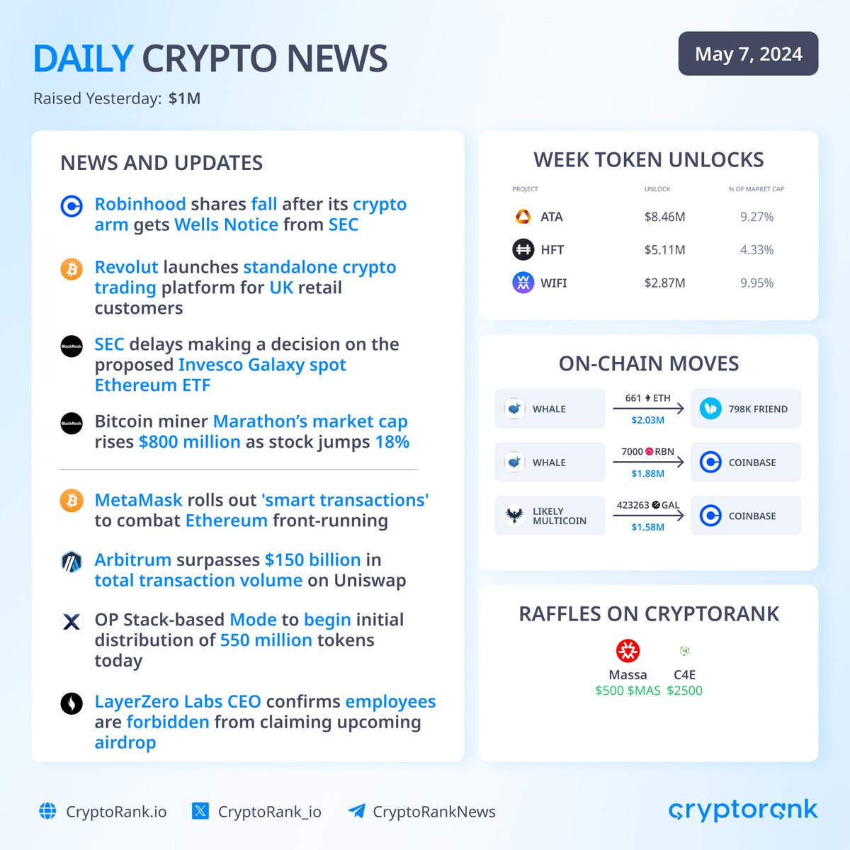 Daily Crypto News 📣 👉 News: — #Robinhood shares fall after its crypto arm gets Wells Notice from SEC — Revolut launches standalone crypto trading platform for UK retail customers — SEC delays making a decision on the proposed Invesco Galaxy spot Ethereum ETF — #Bitcoin miner…