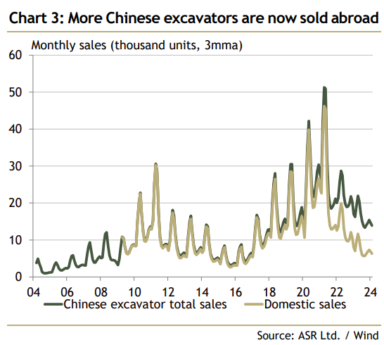 Nearly all of China’s capacity to produce excavators was absorbed domestically until about 2021. But as demand from the construction sector collapsed, production was redirected toward external markets. The gap between total sales and domestic sales in this chart is exports. 3/