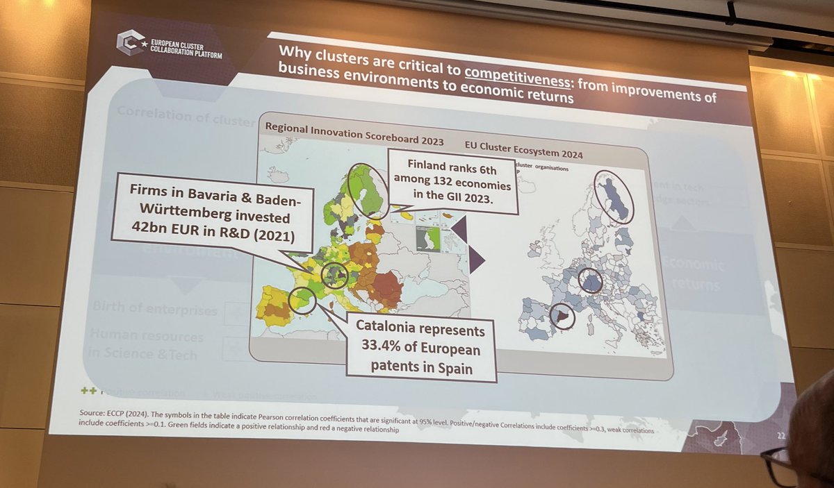 Alberto Pezzi (@albertopezzi) on Twitter photo Glad to see that #Catalonia stands-out at the #EUClusterConference for number of #clusters according to <a href="/Clusters_EU/">European Cluster Collaboration Platform (ECCP)</a>, but is is not all about quantity: strategy focus is by far the key factor in the positive correlation for improving sustainable #competitivess in the long term Glad to see that #Catalonia stands-out at the #EUClusterConference for number of #clusters according to <a href="/Clusters_EU/">European Cluster Collaboration Platform (ECCP)</a>, but is is not all about quantity: strategy focus is by far the key factor in the positive correlation for improving sustainable #competitivess in the long term