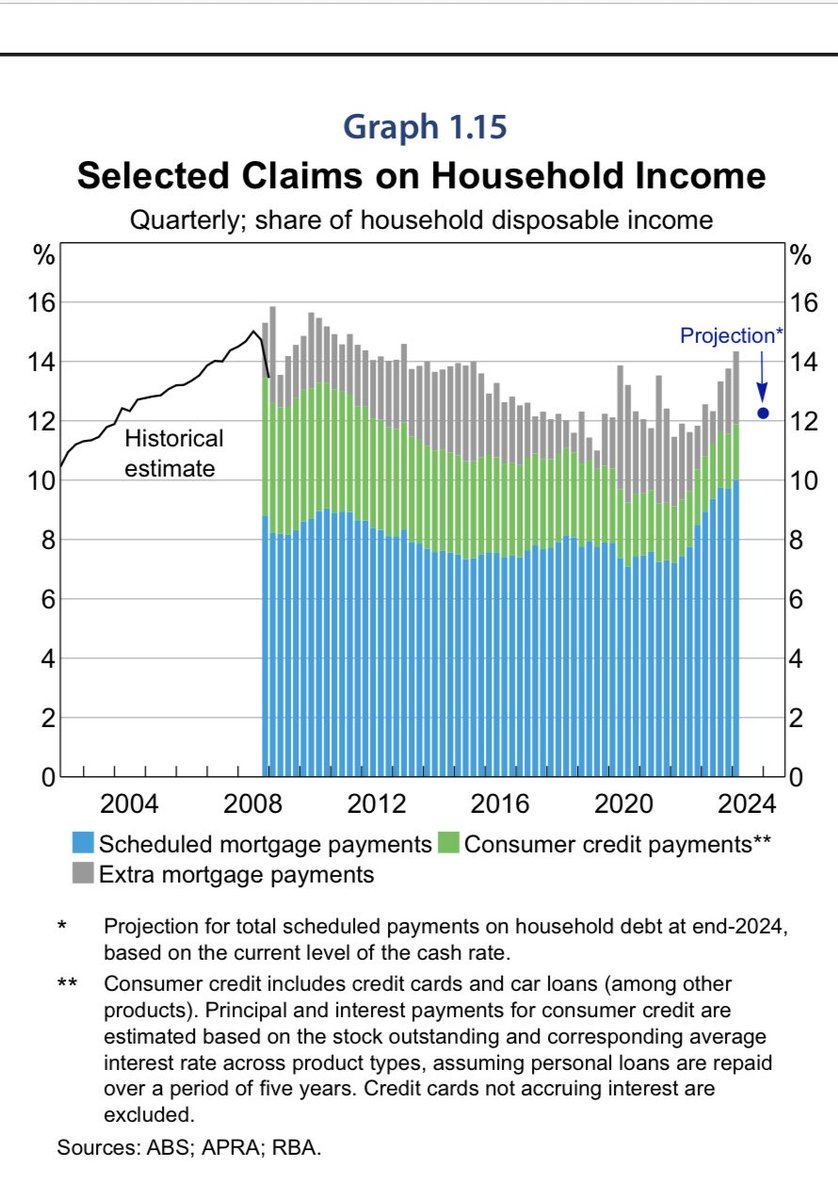 The RBA projects that scheduled mortgage payments as a share of household income will reach historic highs this year. Total debt payments are likely to be a bit below historic highs because of more moderate consumer debt payments compared to 16 years ago. (RBA SOMP chart)