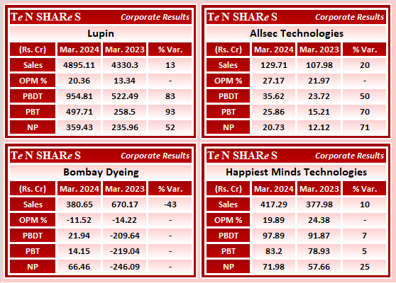tenshares's tweet image. Lupin
Allsec Technologies
Bombay Dyeing
Happiest Minds Technologies

#Lupin    #ALLSEC    #BOMDYEING   #HAPPSTMNDS
 #Q4FY24 #q4results #results #earnings #q4 #Q4withTenshares #Tenshares