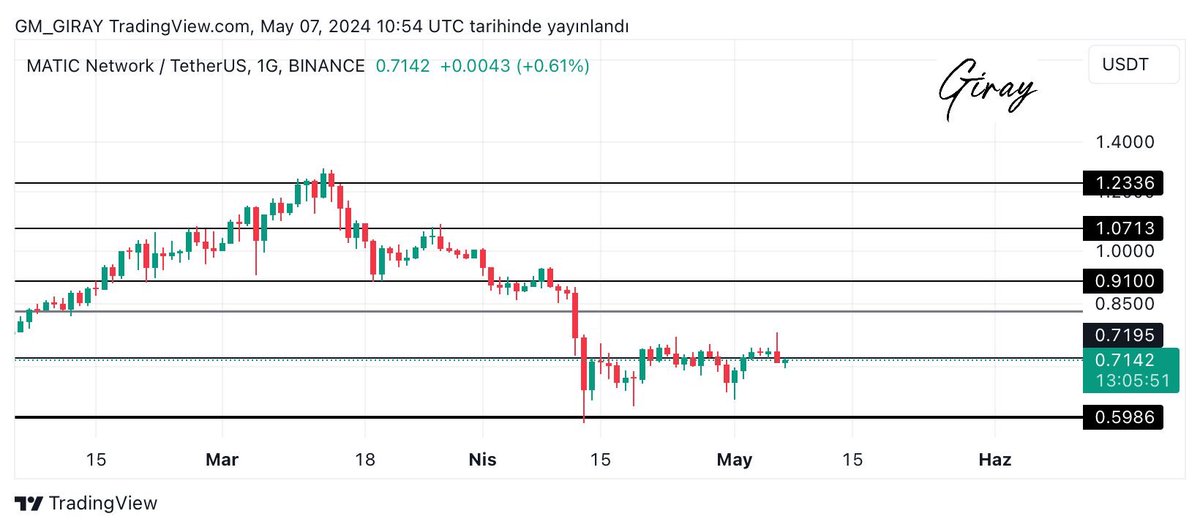 #MATIC Günlük grafikte yükseliş için 0.72 üzerinde kapanışlar yapmamız gerekli aksi takdirde tekrardan 0.60 seviyesine kadar gerileme görebiliriz. #BTC 64500 direnç bölgemiz dikkatli olmalıyız..#eth