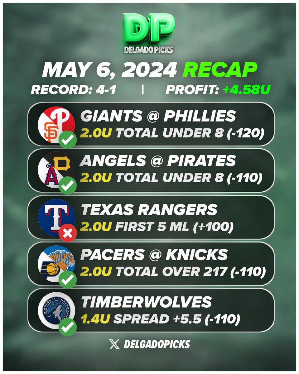 Monday May 6th Recap 🔥

4-1 +4.58 Units 💰💰

Drop a ❤️ if you tailed and made some money 💴 

Back at it again today 🧪

#SportsBetting #NBAPlayoffs  #MLBPicks #BetTheOver #UnderdogBets #PitchersDuel #HighScoringGame #DefensivePlay #PlayoffBasketball #MajorLeagueBaseball…