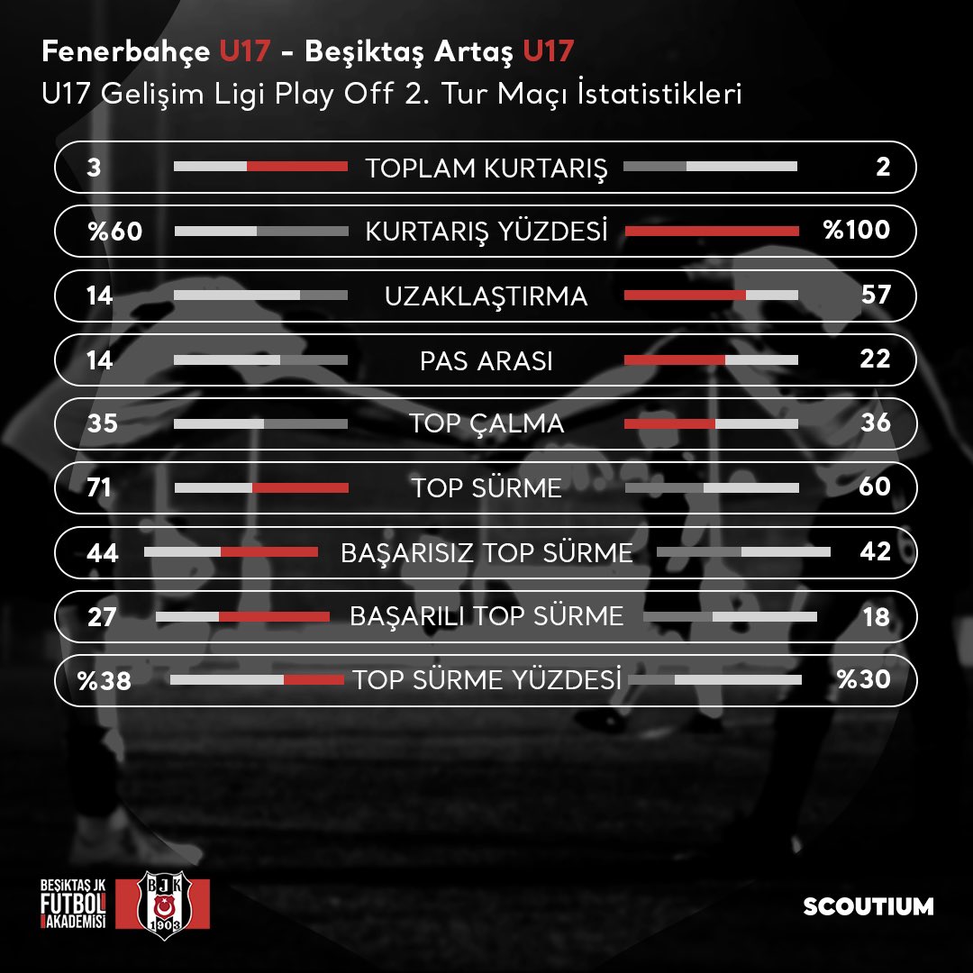 📈Beşiktaş Artaş U17 Akademi Takımımızın deplasmanda Fenerbahçe ile oynadığı ve 2-0 kazandığı karşılaşmanın istatistiksel verileri @scoutiumTR tarafından sağlanmıştır. #GeleceğinKartalları 🦅