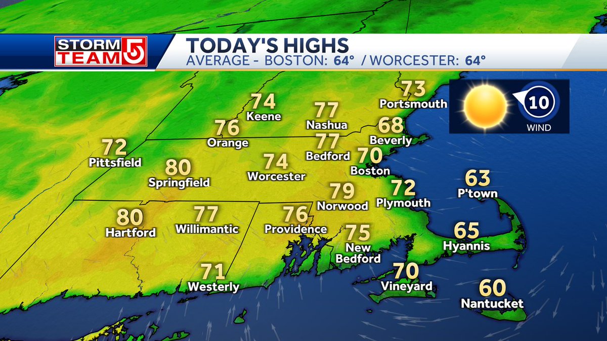 HIGHS TODAY... Running above average for early May. 75-80° inland this afternoon with a light sea breeze keeping it in the 60s to near 70° at the coast. Tons of sunshine- enjoy! #WCVB