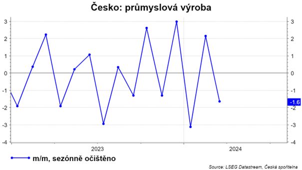 Nahoru dolu se kolíbáme... Průmyslová výroba v ČR: meziměsíční změna. Ano, tohle je sezónně očištěná řada. Skoro to vypadá, že nejlepší prognóza pro další měsíc, je hodnota z minulého, ale s opačným znamínkem. 😅