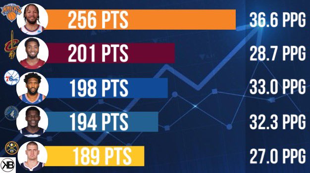 Updated 2024 NBA Playoff scoring leaders