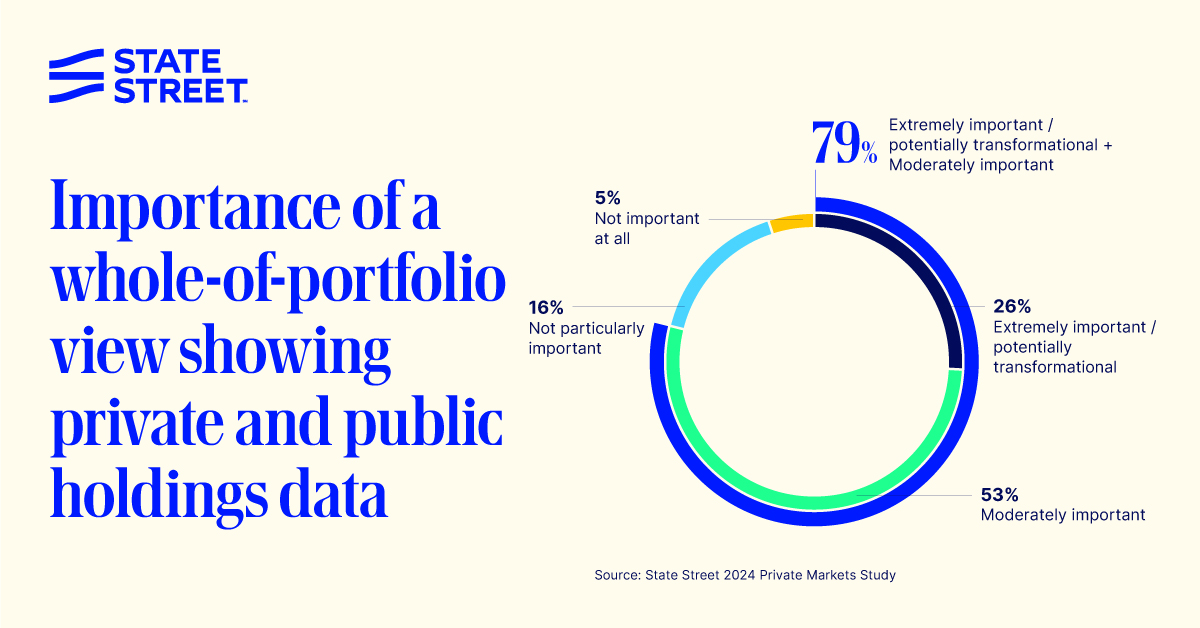 The growth trend in #privatemarkets has been fueled by increasing investor demand, despite global economic disruption over the past decade. We surveyed 480 institutional investors to gain insight on investor sentiment, fundraising trends, developments in data, and more. Learn