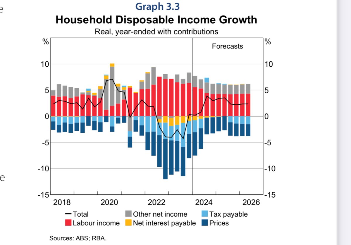 The RBA is projecting an improvement in real growth in household disposable income helped by lower inflation, slower growth in tax payable and slower growth in net interest payments (RBA SOMP chart)