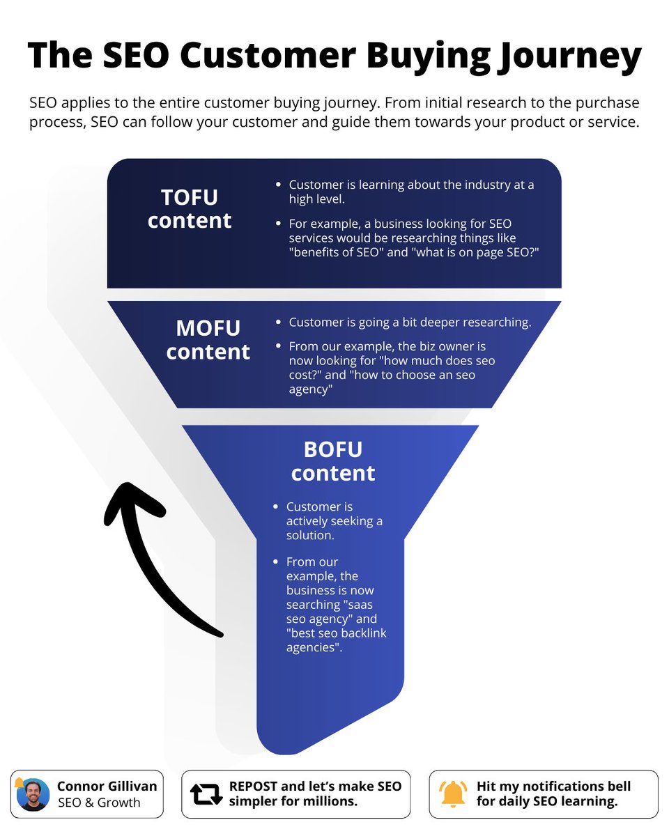 Think of SEO content as a sales funnel.

- TOFU drives awareness.
- MOFU helps research.
- BOFU guides decisions. 

My advice: Go from bottom up ⬆️

BOFU first & capture paying customers. 

Then cater to customers researching. 

Finally, build awareness with TOFU.  

Agree?