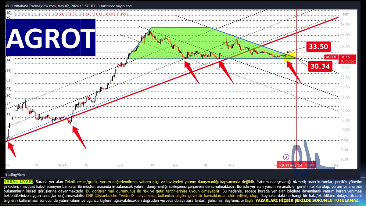 #AGROT  bir dostumuz rica etti, kıramayız! 
3034 fib ve yatay banttan dip olarak görünüyor ! burası stop seviyesi aşağı kırılım halinde bu 1.

2.olarak ise 3350 üzerinde tekrar ana yükselen trendine doğru yönelim gelebilir...  üçgen ucundaki sarı bölge 13 nde bitiyor!