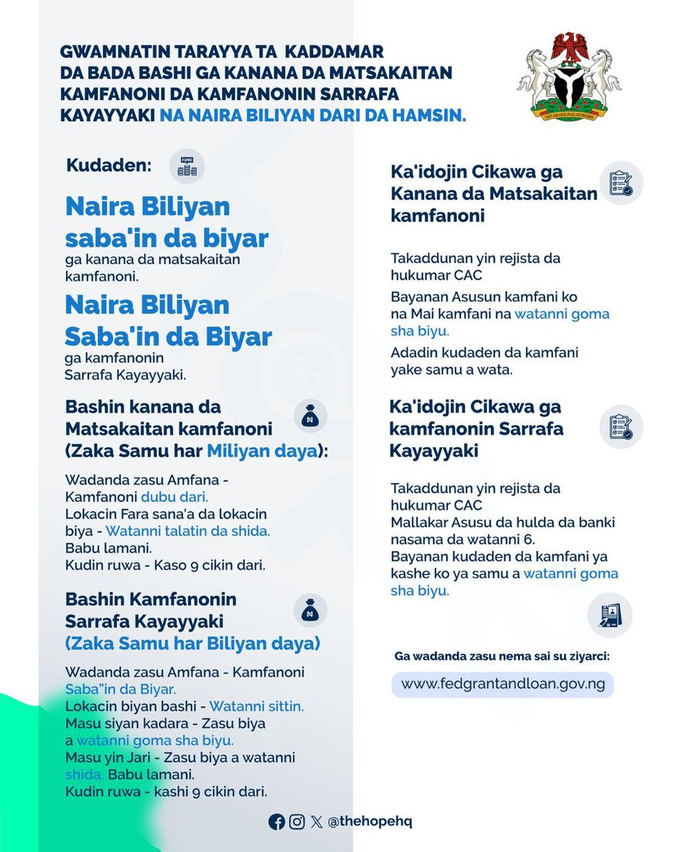 Gwamnatin Tarayya ta Kaddamar da bada bashi ga Kanana da Matsakaitan Kamfanoni da Kamfanonin Sarrafa Kayayyaki na naira Biliyan Dari da Hamsin. *Kudaden:* ✔️ Naira Biliyan saba'in da biyar ga kanana da matsakaitan kamfanoni. ✔️ Naira Biliyan Saba'in da Biyar ga kamfanonin…