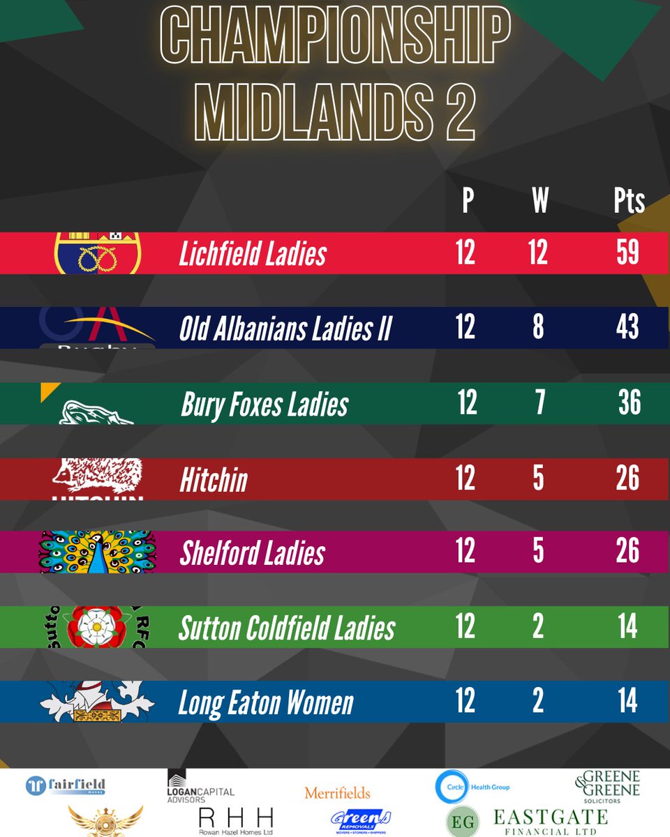 FINAL LEAGUE TABLES As we head into the summer break, it's time to take a look at where our senior rugby teams finished in the league tables at the end of the season. Let's start with our Men's 1st and 2nd teams and our Women's 1st team #Rugby #OneClub #BSERugby