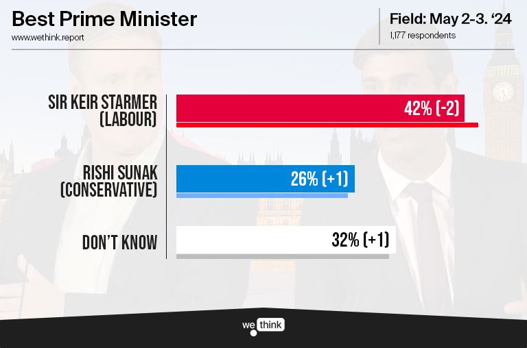 ICYMI: In the wake of the #localelections, our latest #polling reveals: 🔵 Despite election results, Tories close gap on Lab in polls 👎 Most disagree with faith school plans ❎ Voters say Home Office’s Rwanda video was deliberate election tactic More: buff.ly/44tkirp