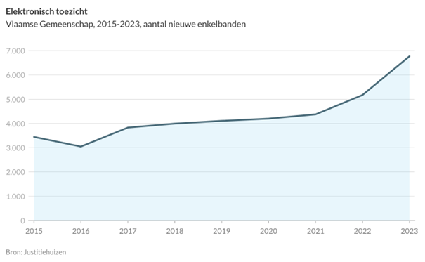 Bijna 6.800 nieuwe personen onder elektronisch toezicht in 2023. vlaanderen.be/statistiek-vla… #openbarestatistieken @agentschapJH