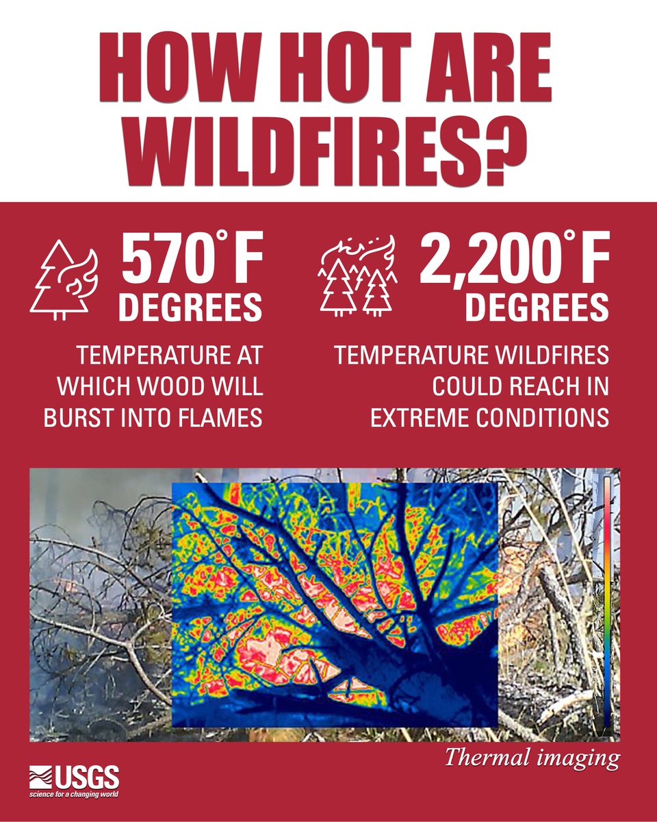 Were you ever curious about how hot wildfires get? Wildfires often range between 1,200 degrees and 2,000 degrees Fahrenheit, with some extreme conditions driving temperatures over 2,200 degrees Fahrenheit. That is about 1/5 the temperature of the sun. #WildfireAwarenessMonth