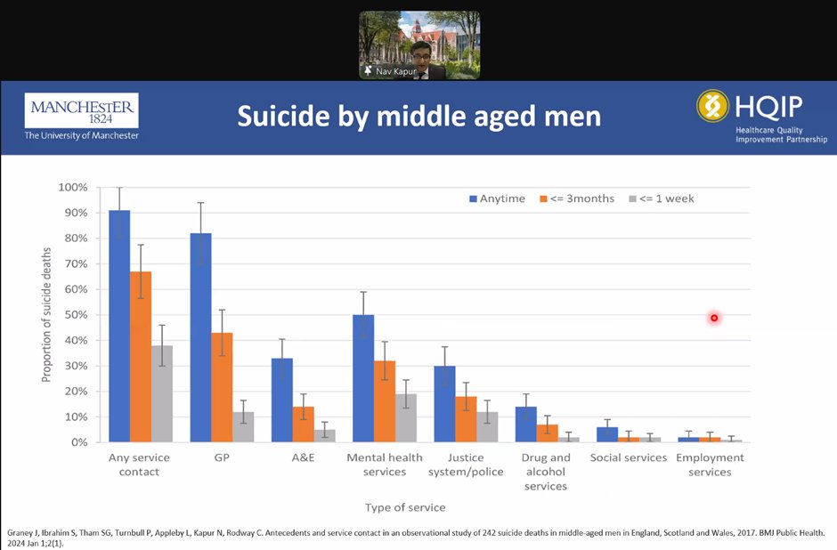 Prof Kapur also spoke about our <a href="/NCISH_UK/">NCISH</a> study on suicide by middle-aged men, highlighting the range and timing of service contact by men in mid-life bmjpublichealth.bmj.com/content/2/1/e0… #NCISH2024