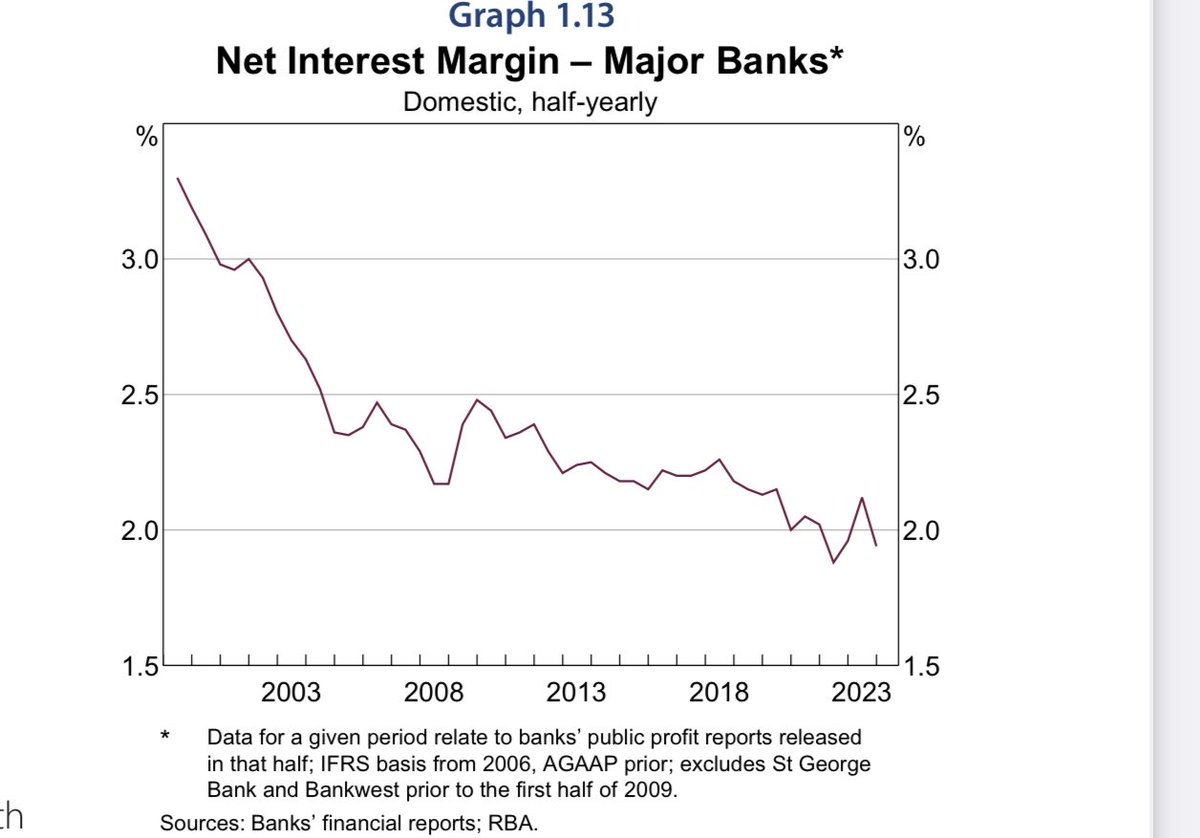 Banks net interest margins (the gap between the rate they charge on loans and the rate they borrow funds at) have fallen recently reflecting eg increased competition in the mortgage market and have been trending down for two decades plus. (RBA SOMP chart)