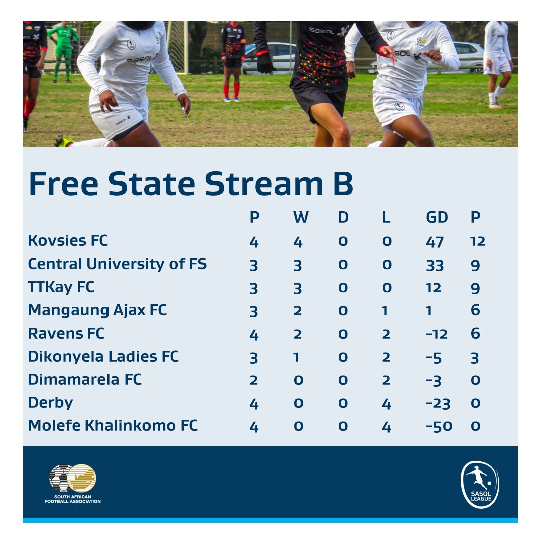 Defending provincial champions Ixias FC resumed joint control of Stream A in the Free State #SasolLeague while Kovsies FC are scoring so much, surely the goalkeeper has a number of goals too?🤯
#LiveTheImpossible