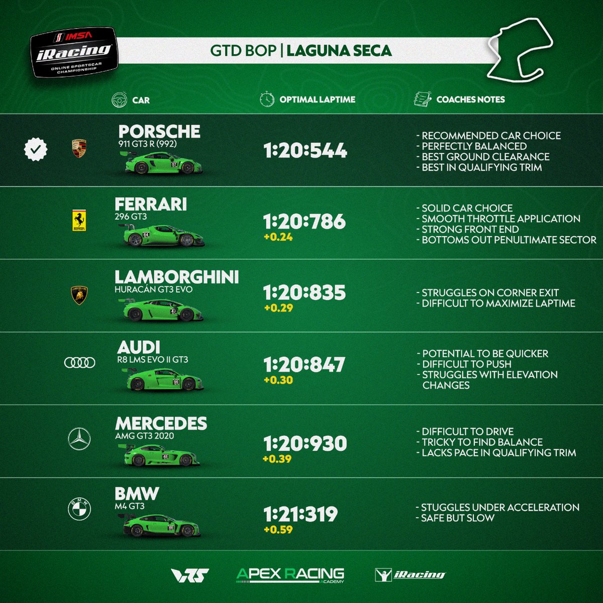 Results from BoP testing as IMSA iRacing Series heads to Laguna Seca for Week 9! ⏰ GTD -Sunday, 12:00 GMT ⏰ GTP -Monday, 15:00 GMT 📺 twitch.tv/apexracingteam #apexracingacademy #iracing