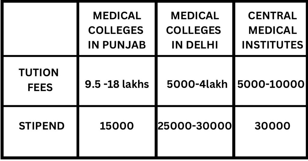 500₹ daily in PUNJAB for working 12 - 18 hours that too to MBBS Interns !! 

Justified ? 

MBBS interns serving tirelessly in hospitals deserve fair compensation!

It's unjust to see such a huge disparity in tuition fees& stipend  @AamAadmiParty @PMOIndia
#mbbsinterns2019