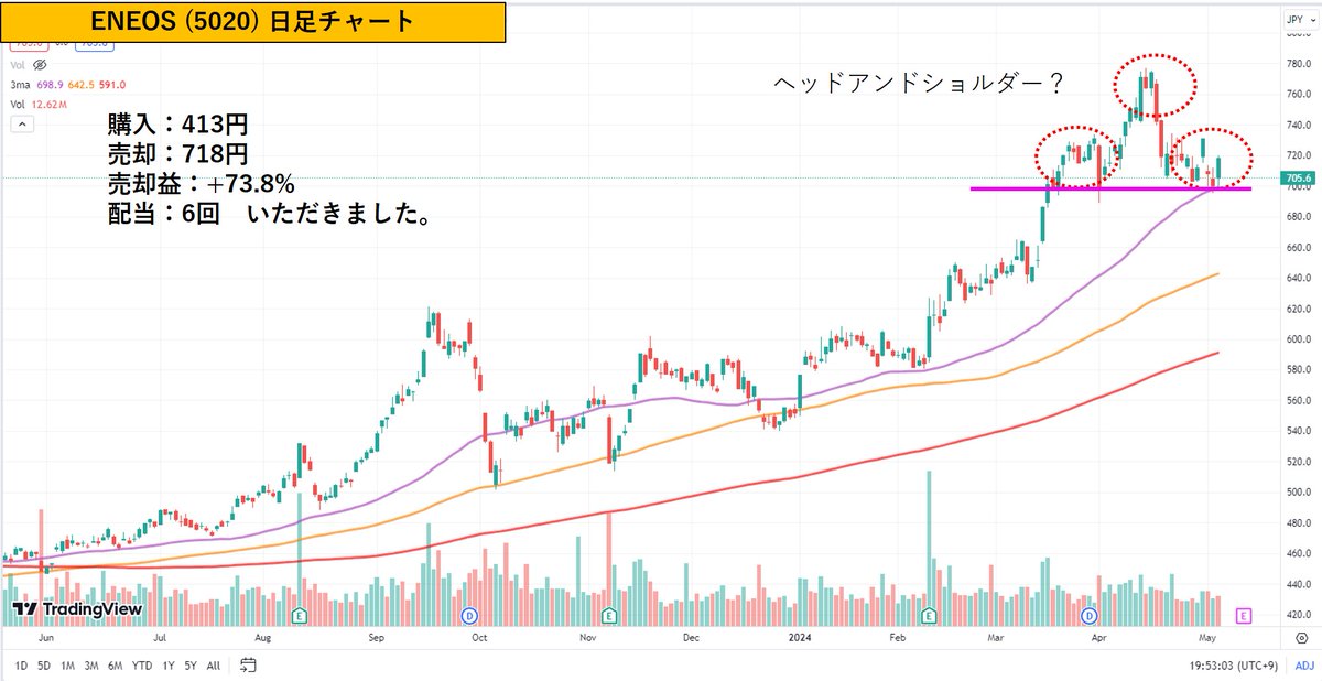 特定口座で持っていたENEOSをようやく売却しました。
約3年程保有していましたが、

・そろそろ天井？
・原油価格も下落基調
・NISA枠で別株を探していること

などもあったので指値705円で注文しましたが
718円で売れました😊

+73.8%の利益、配当も6回いただけましたので
ありがたい銘柄でした♪