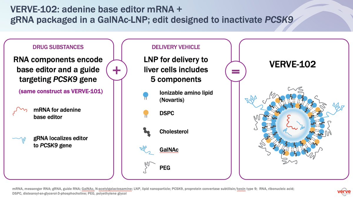 Glad to announce the dosing of the first patient with VERVE-102 in the Heart-2 clinical trial VERVE-102: *in vivo base editor to permanently turn off the PCSK9 gene in liver and durably lower blood LDL-C *delivered using @VerveTx proprietary GalNAc-LNP delivery system as a…