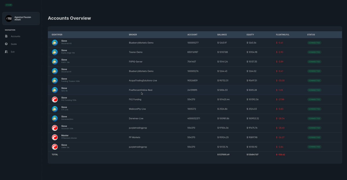 The current state of my accounts. My @AscendxCapital and @Funding_Traders accounts are slowly recovering from around -6% drawdown.