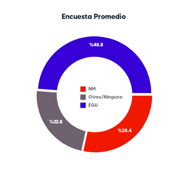 🇻🇪 VENEZUELA VOTA - Encuesta promedio, recopilando los datos de 5 estudios de opinión 

🔵 González Urrutia - 48.8% 
🔴 Maduro - 28.4%
⚪ Otros/Ninguno - 22.8%