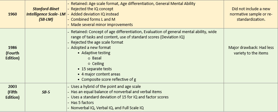 📌 Stanford-Binet Intelligence Scale: Revision History (Based on Kaplan's discussion)  

ps: please feel free to correct me if may mali man akong nalagay hehe. 

#rpmtwt #BLEPP2024 #studytwt