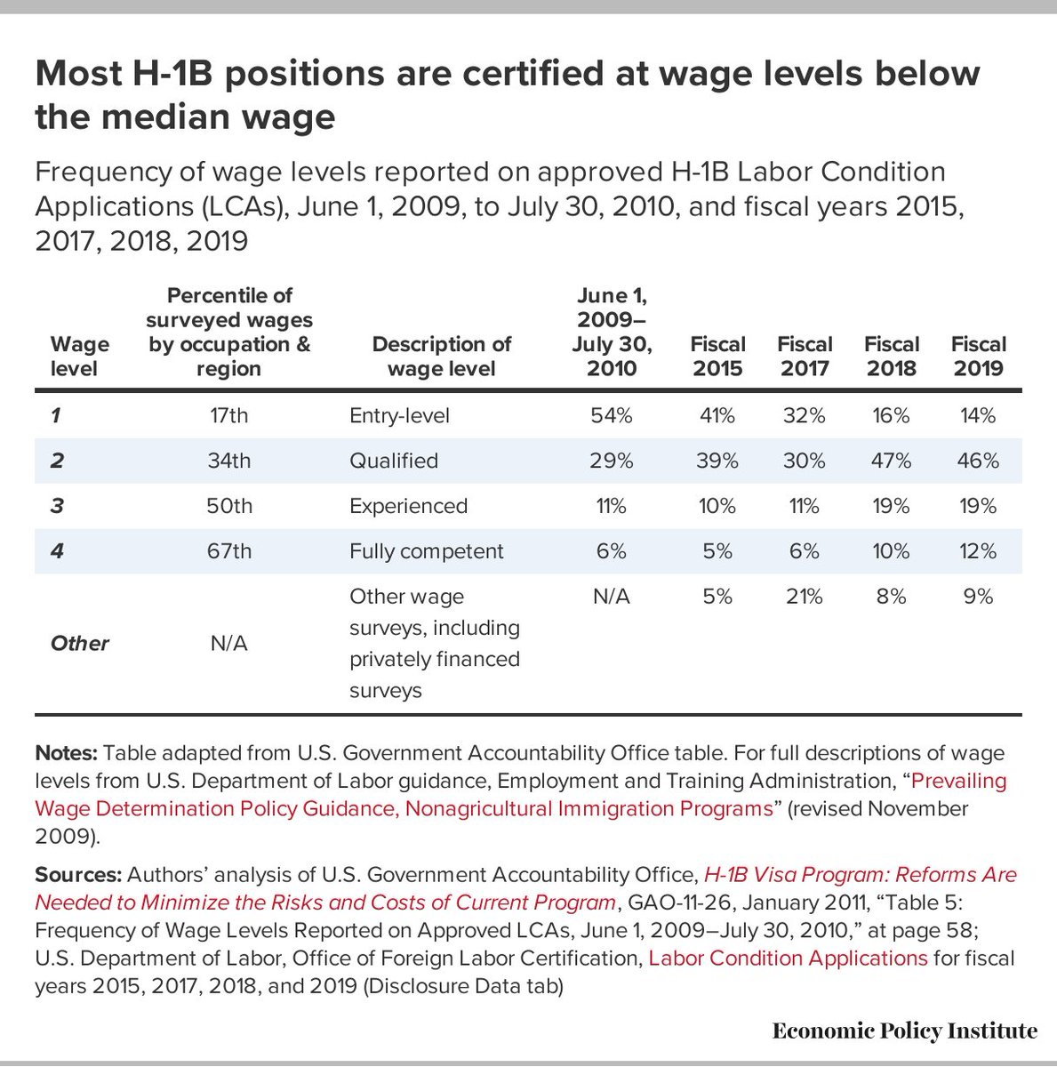 @SVCChamber @ActSecJulieSu @SecRaimondo @WhiteHouse @Wipro 4. Have to admit there is 1 area where #H1B 'shines' - being #CheapLabor!
Majority #H1BVisa LCA wage levels below median wage (50th percentile, 'Experienced') - 'Fully competent' H-1B practically non-existent.