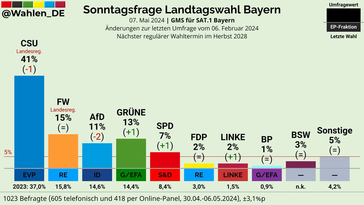 BAYERN | Sonntagsfrage Landtagswahl GMS/SAT.1 Bayern CSU: 41% (-1) FW: 15% GRÜNE: 13% (+1) AfD: 11% (-2) SPD: 7% (+1) BSW: 3% FDP: 2% LINKE: 2% (+1) BP: 1% Sonstige: 5% Änderungen zur letzten Umfrage vom 06. Februar 2024 Verlauf: whln.eu/UmfragenBayern #ltwby