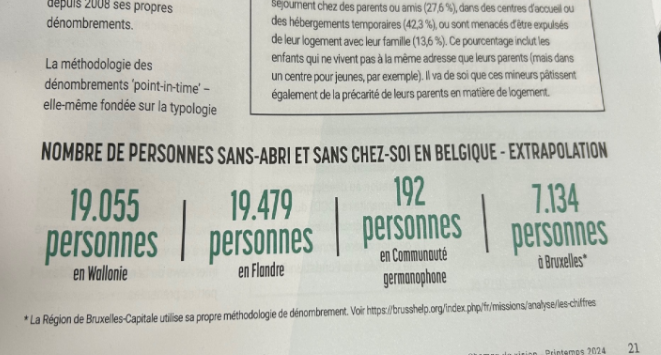 Belgium now among countries with most accurate and complete stats on homelessness (ETHOS 1 to 6 including sofa surfers). Total : 45.860 people experience homelessness on any given day. That is 0.4% of the population.