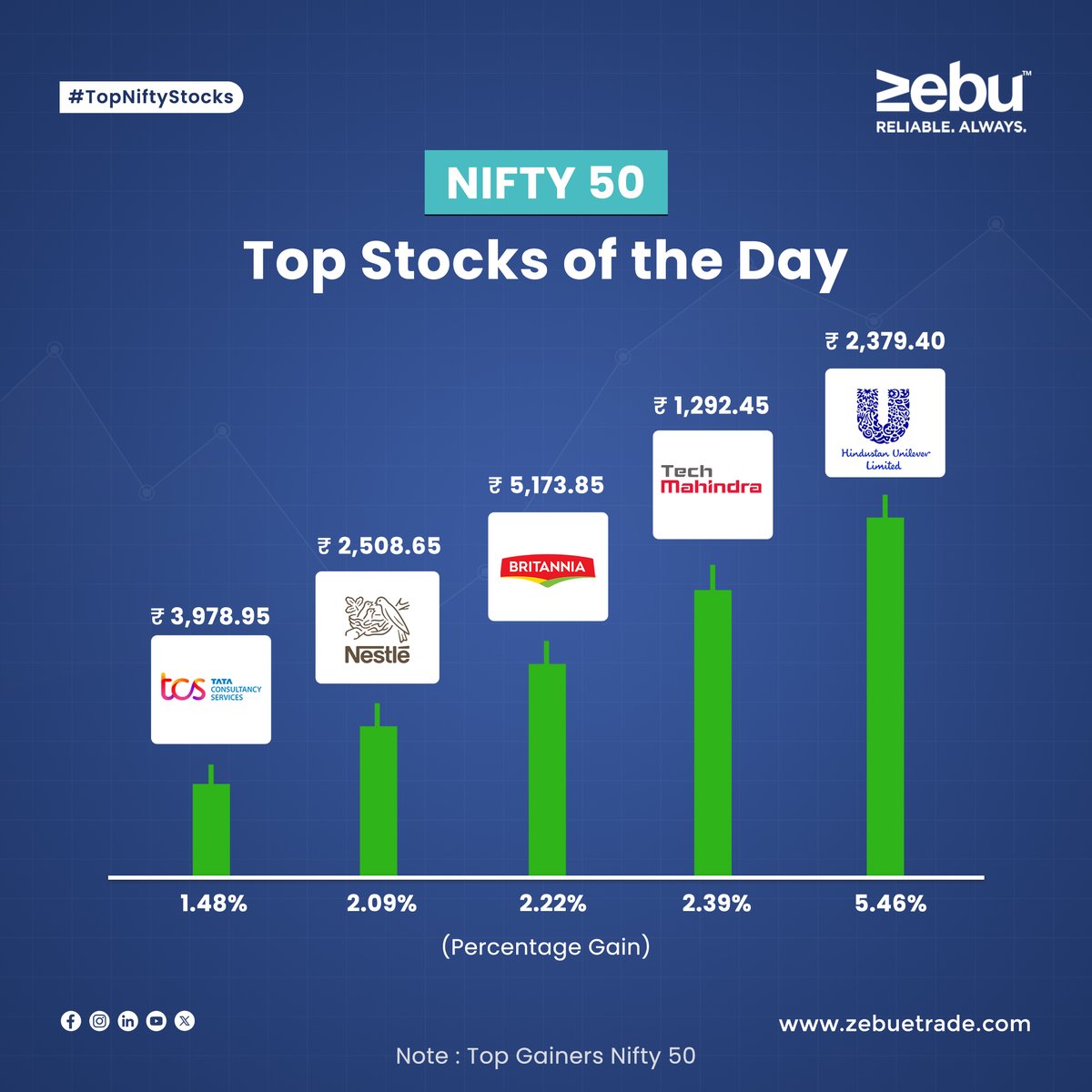 Explore the top performers in today's #Nifty50 trading session (07/05/2024) and identify the leading gainers.                      

#zebu  #simplifywithmynt #Techmahindra #HindustanUnilever #Britannia #nestle #TCS #tata