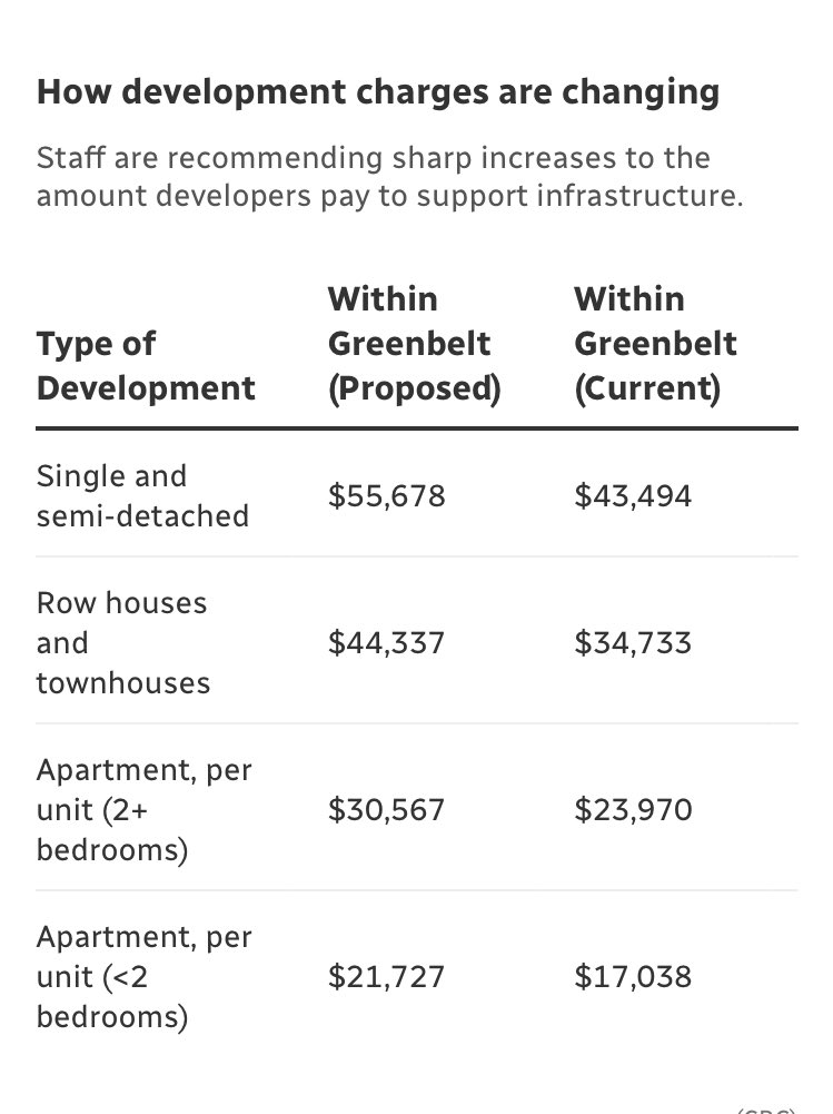 Ottawa’s proposed development charges seem to acknowledge that servicing suburban single family homes is more expensive than serving urban apartments. Why aren’t property taxes less for apartments as well? In many cases multi-units pay more in property taxes than houses do!