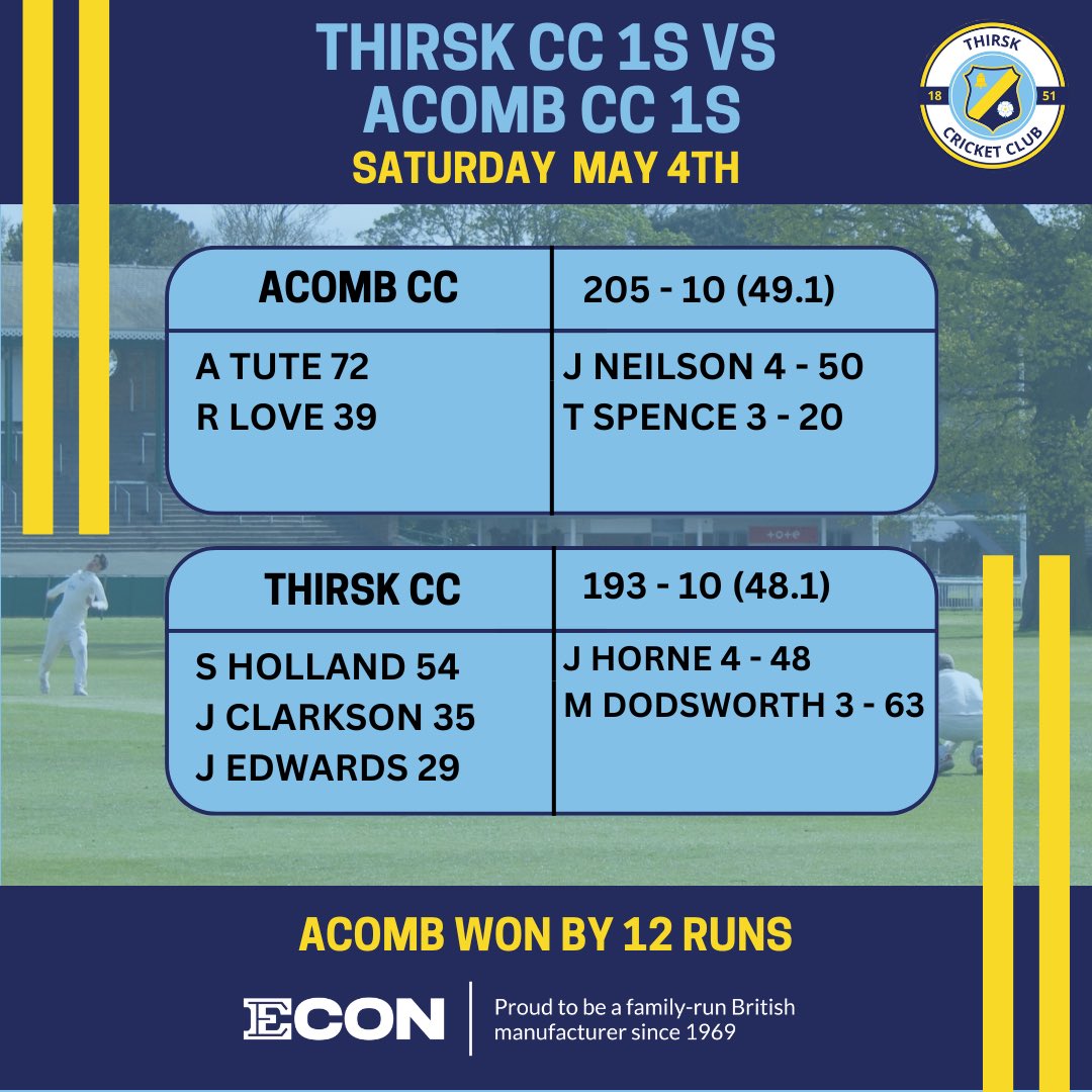 Results are in from Saturdays match ups! First up is the 1s in their thrilling, up and down away game against Acomb. The match was so close but in the end Acomb managed to pull in the win. Thank you again to our matchball sponsor @DalesOfThirsk #wearethirsk #thirskcc #Cricket