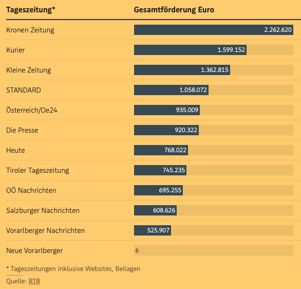 'Qualitätsjournalismus-Förderung' made in 🇦🇹: 'Kronenzeitung', 'Heute und 'Österreich' erhalten insgesamt ca. 4 Mio Euro. Keine Pointe. derstandard.at/story/30000002…