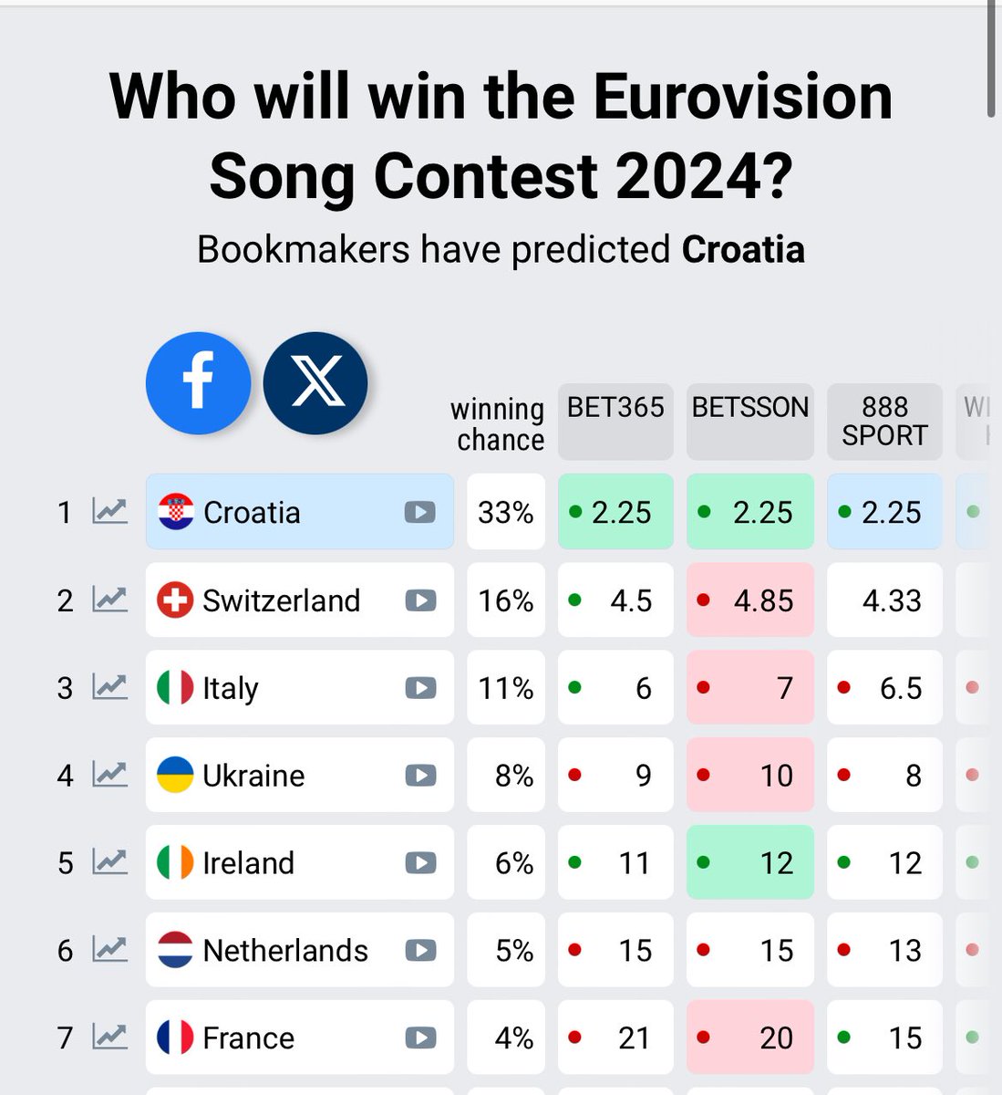 WHAT IS HAPPENING??????

IT’S 33% NOW FOR CROATIA WINNING EUROVISION 2024

😭😭😭😭😭😭😭😭🇭🇷🇭🇷🇭🇷