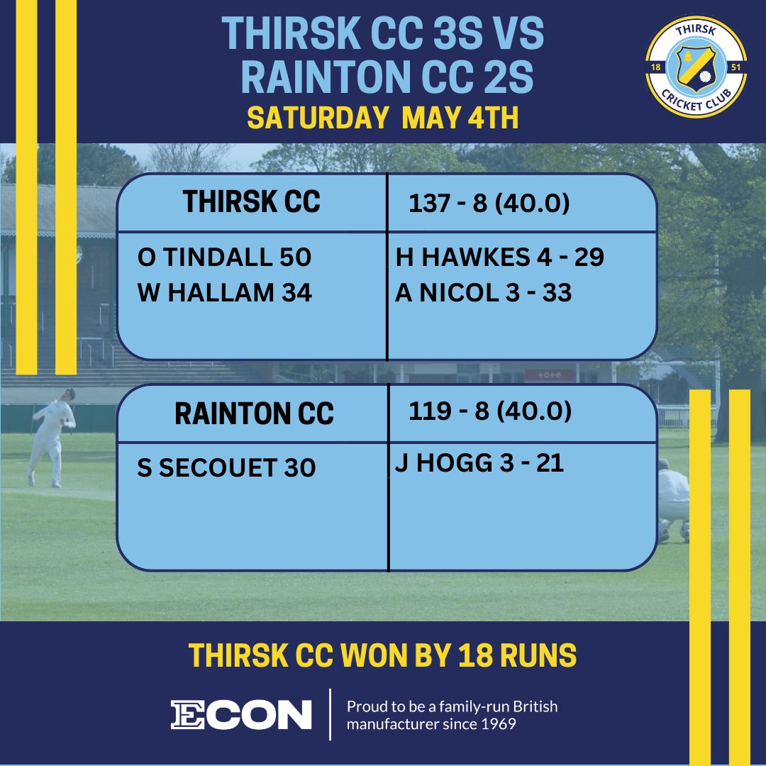 Next up are our 3s who had an exciting game away against Rainton CC! The guys did a brilliant job pulling in their first win of the season, in what was a very close game! Thank you again to our matchball sponsor Grove House #wearethirsk #thirskcc #yorkshirecricket #cricket