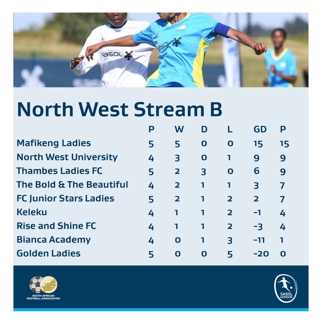 The North West #SasolLeague continues to entertain, just look at the goal differences in Stream A...strikers paradise. While Mafikeng Ladies are quietly going about their business in Stream B.
#LiveTheImpossible